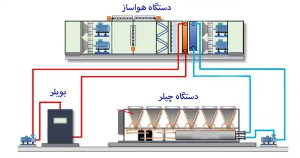 تفاوتهای اساسی چیلر و هواساز صنعتی