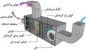 کاربردهای هواساز صنعتی؛ دستگاهی که هوای تازه را به قلب صنعت تزریق می‌کند