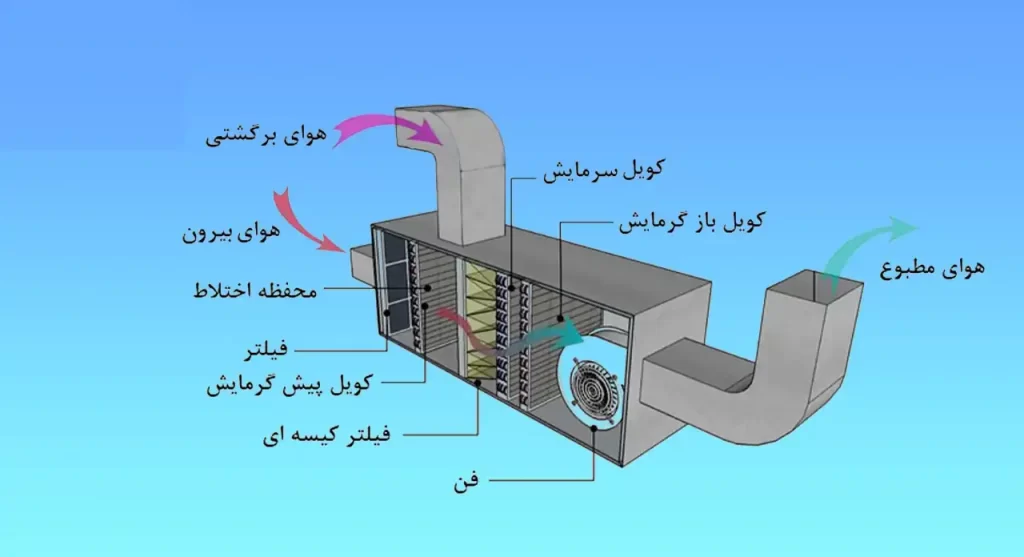 نحوه عملکرد هواساز صنعتی؛ سفری به درون قلب تهویه مطبوع صنعت